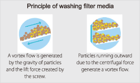 Principle of washing filter media