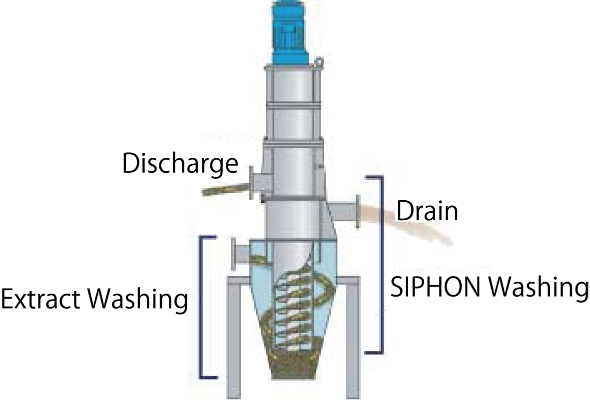 SIPHON washing machine