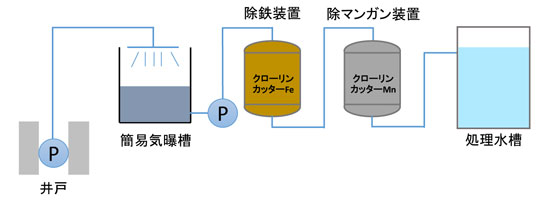 除鉄 | 鉄除去ならろ過砂の日本原料株式会社