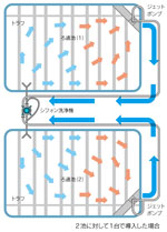 シフォンK3システム2池に対し1基使用した場合のフロー