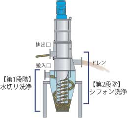 シフォンK3システム砂の流れ