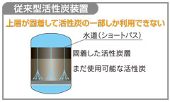 従来型活性炭装置