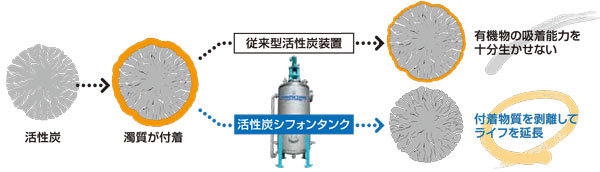 活性炭の洗浄度合いの違い