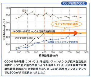 COD吸着の変化