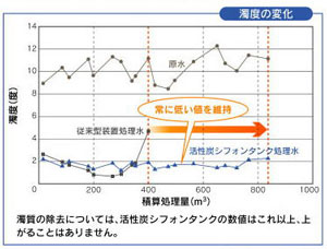 濁度の変化