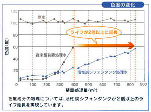 色度の変化