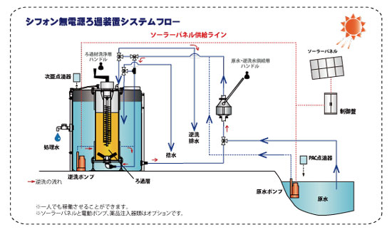 シフォン無電源ろ過装置システムフロー